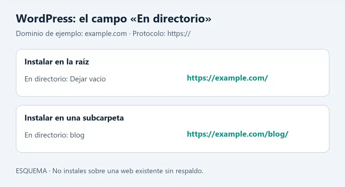 Relación entre el campo En directorio y la URL final de WordPress.