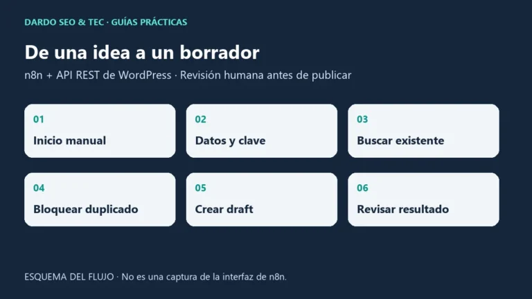 Cómo automatizar tareas de WordPress con n8n: guía práctica paso a paso