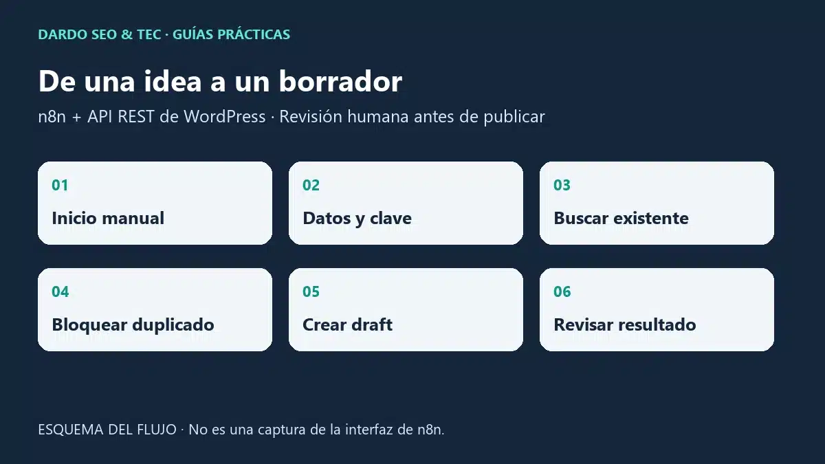 Cómo automatizar tareas de WordPress con n8n: guía práctica paso a paso