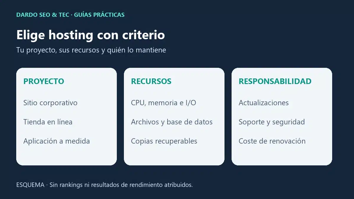 Cómo elegir el mejor hosting para WordPress: qué comparar antes de contratar