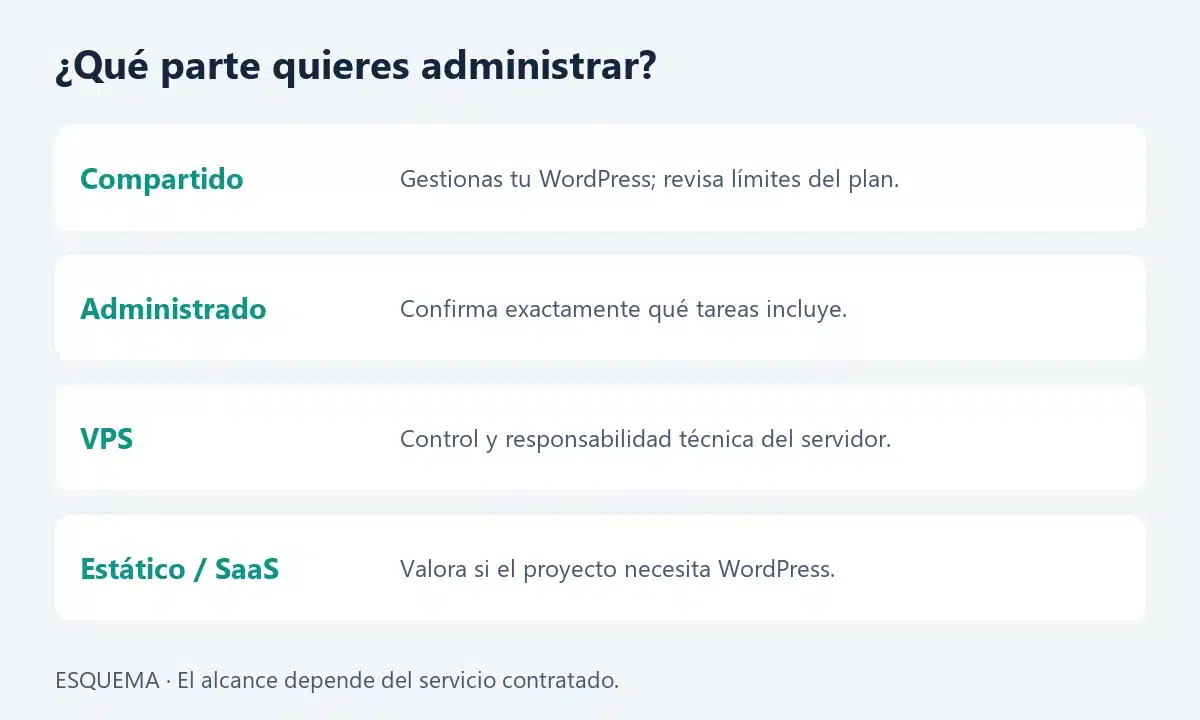 Responsabilidades que conviene revisar en hosting compartido, administrado, VPS y alternativas.